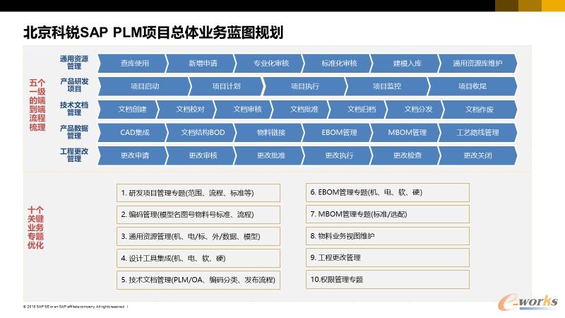 北京科锐SAP PLM项目总体业务蓝图规划