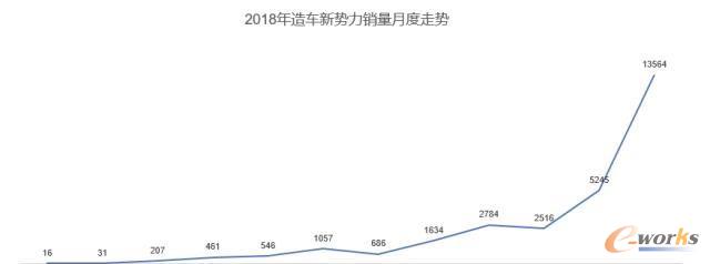 2018年造车新势力销量月度走势