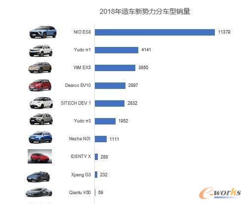 2018年造车新势力分车型销量