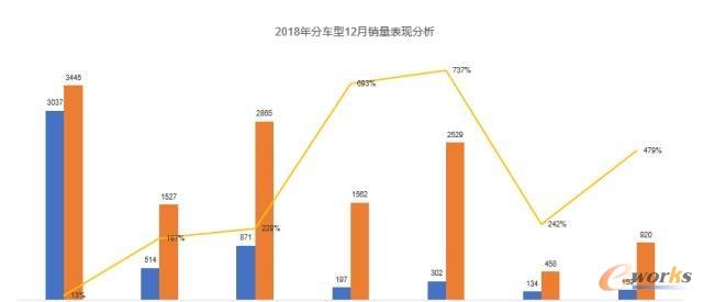2018年分车型12月销量表现分析