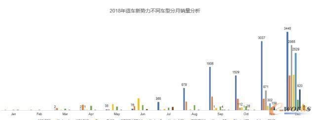 2018年造车新势力不同车型分月销量分析