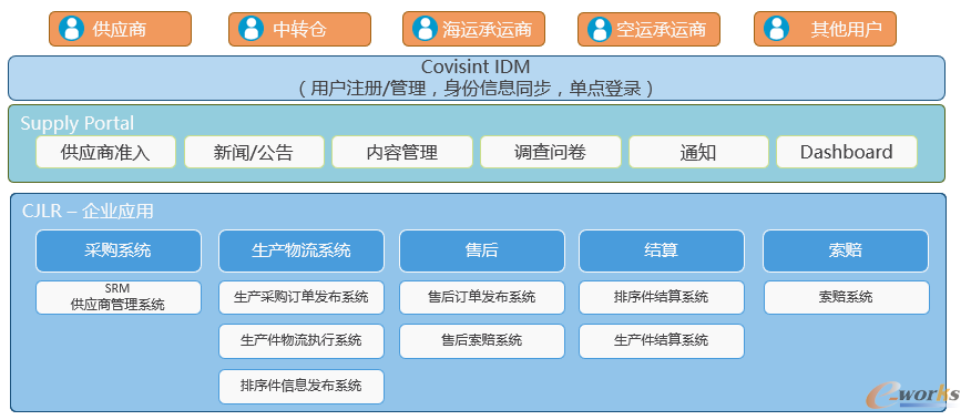 奇瑞捷豹路虎供应商门户系统