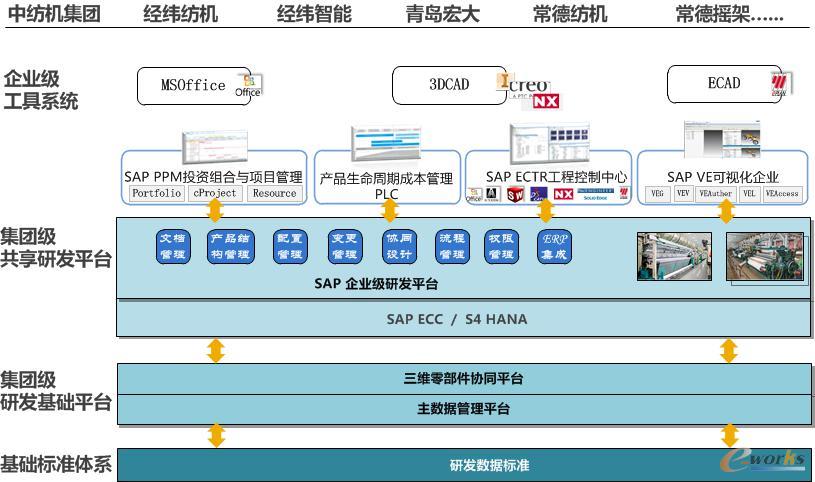 中纺机集团SAP PLM系统架构