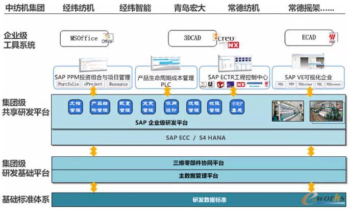 中纺机集团SAP PLM系统架构