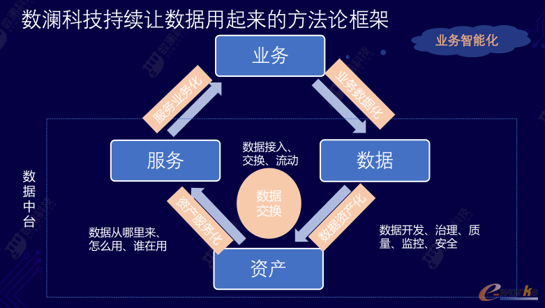 数澜科技持续让数据用起来的方法论框架