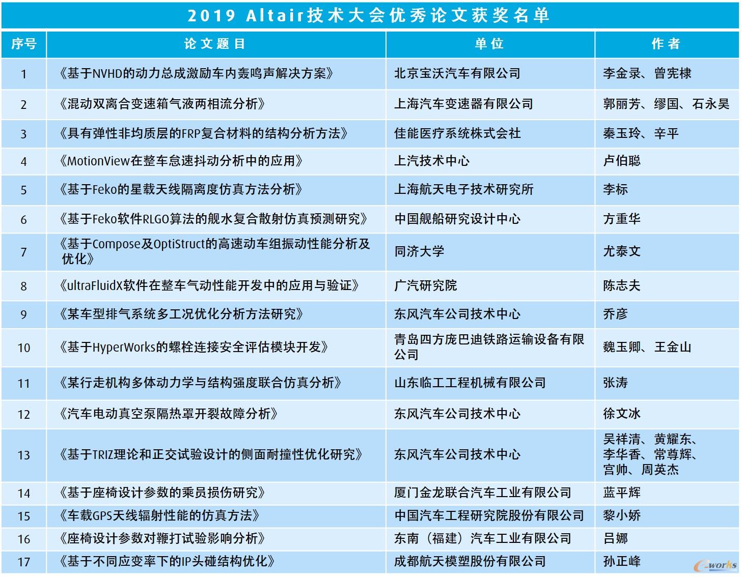 2019 Altair技术大会优秀论文获奖名单