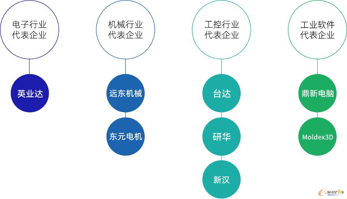 台湾四大全球领先行业的代表企业