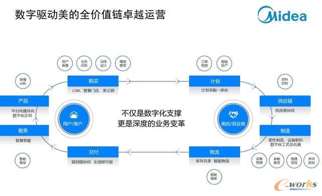 数字化驱动美的全价值链卓越运营