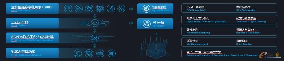 美的工业互联网四层产品系列