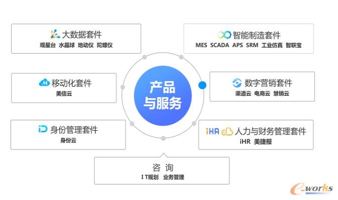 美的工业互联网产品与服务
