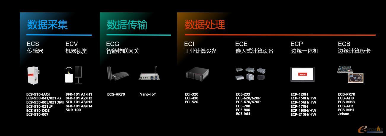 联想在智能物联网领域已经有了完善的产品序列