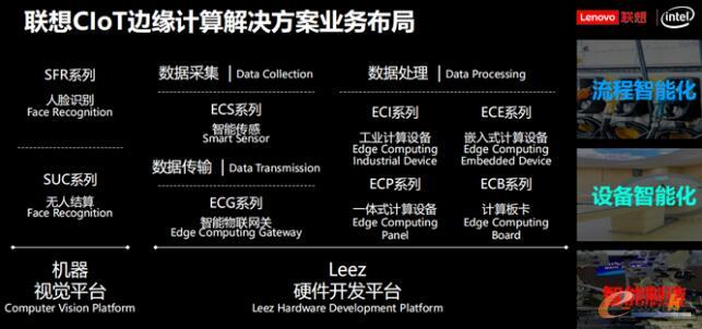 联想CIoT边缘计算解决方案