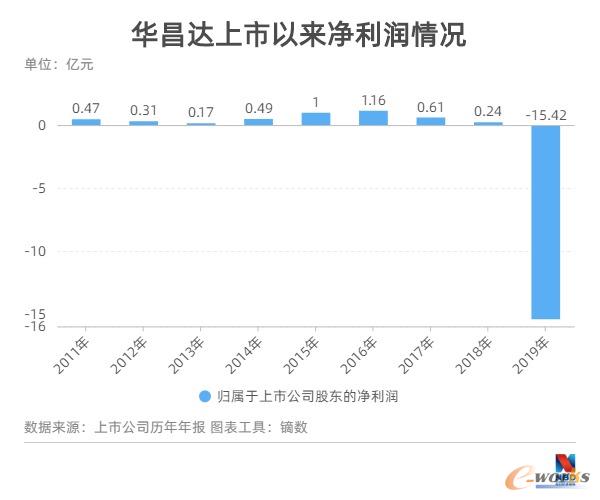 华昌达上市以来净利润情况
