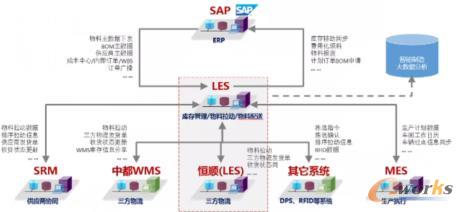 智能LES物流执行系统