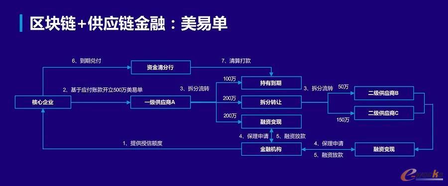 美的金融美易单业务