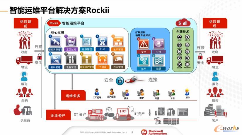 罗克韦尔的智能运维行业解决方案Rockii