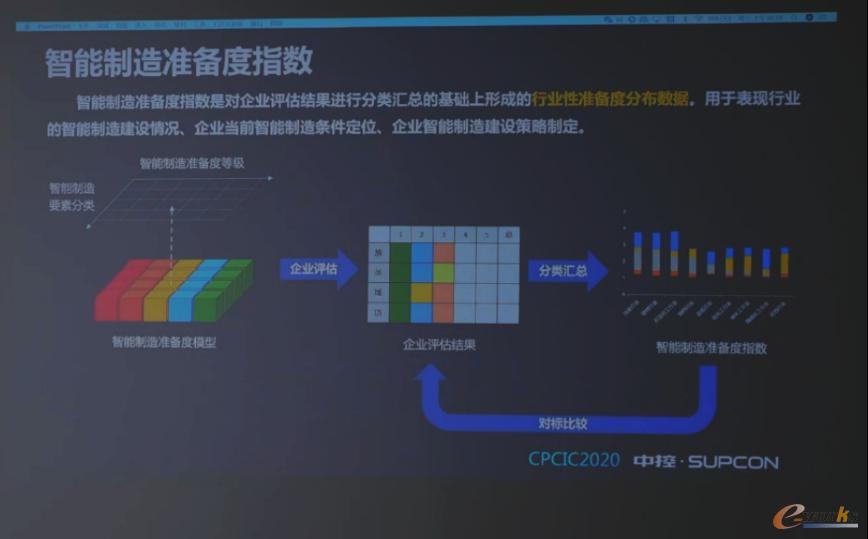 智能制造准备度指数