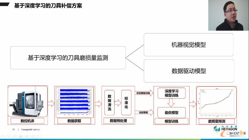 基于深度学习的刀具补偿方案