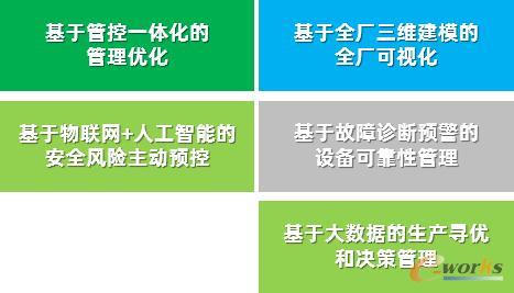 建设功能模块