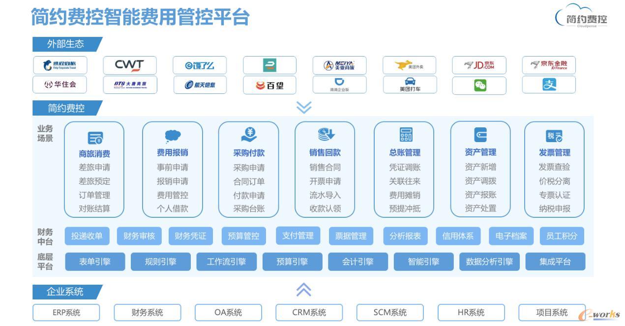 简约费控