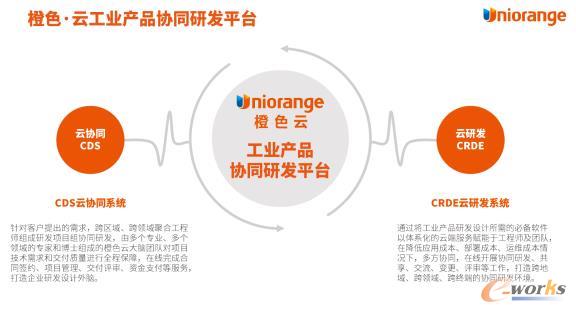 橙色·云工业产品协同研发平台两大系统