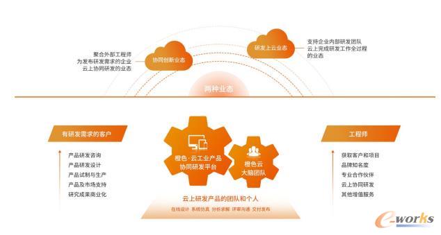 橙色·云工业产品协同研发平台模式