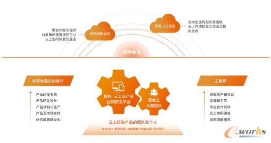 橙色·云工业产品协同研发平台模式