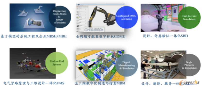 新一代数字化研制平台3DEXPERIENCE 核心业务价值