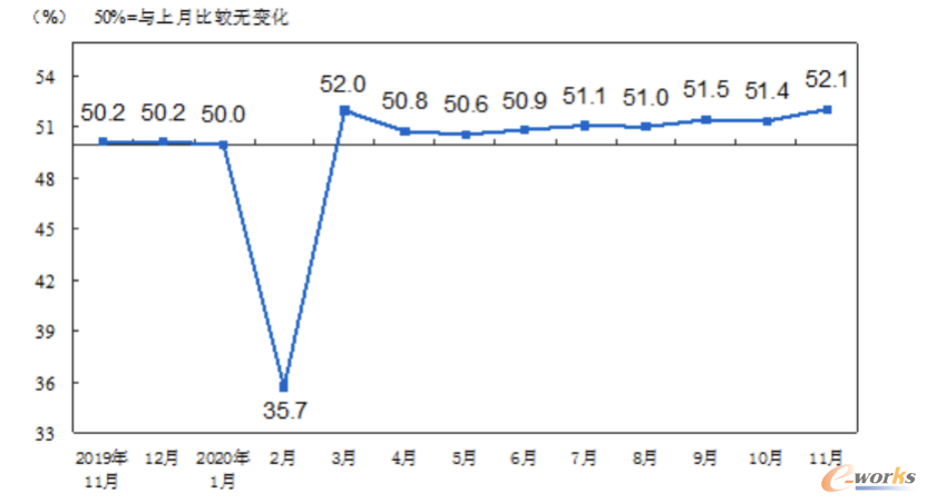 制造业PMI指数