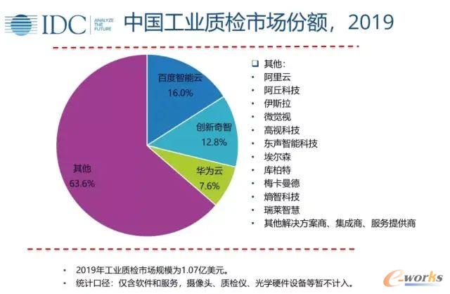 IDC发布的2019工业质检市场份额中，创新奇智位列第二