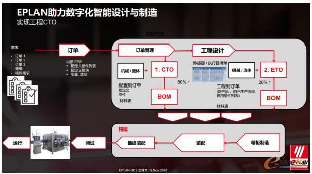 实现工程CTO