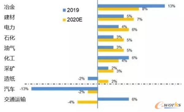 各个终端用户行业自动化产品增长率预测