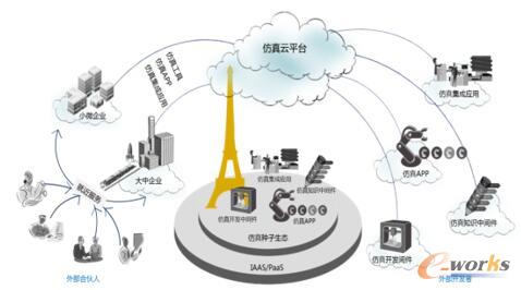 仿真云平台