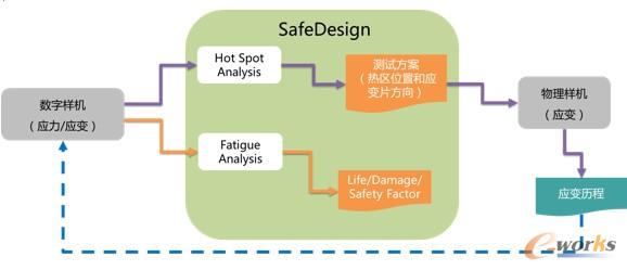SafeDesign