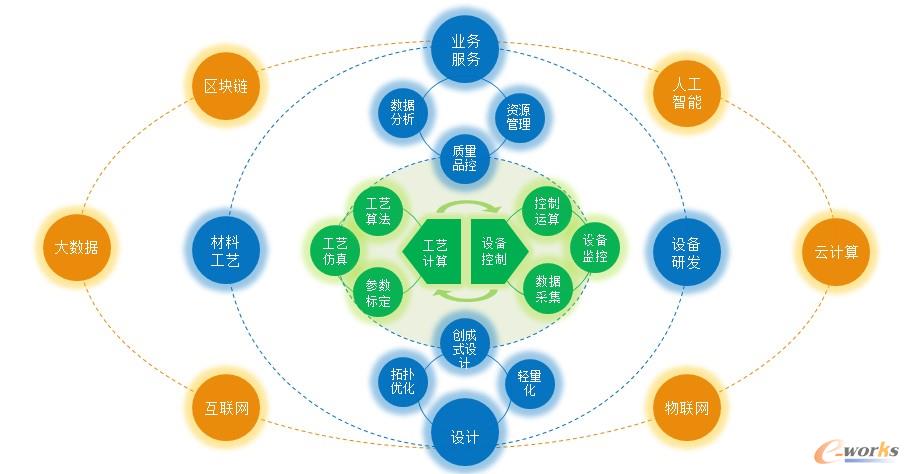 安世亚太布局增材制造生态圈