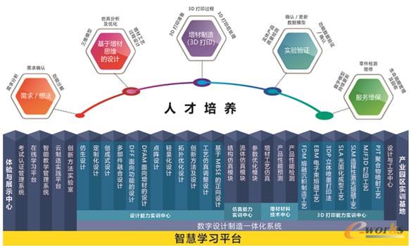 推动增材制造产教融合