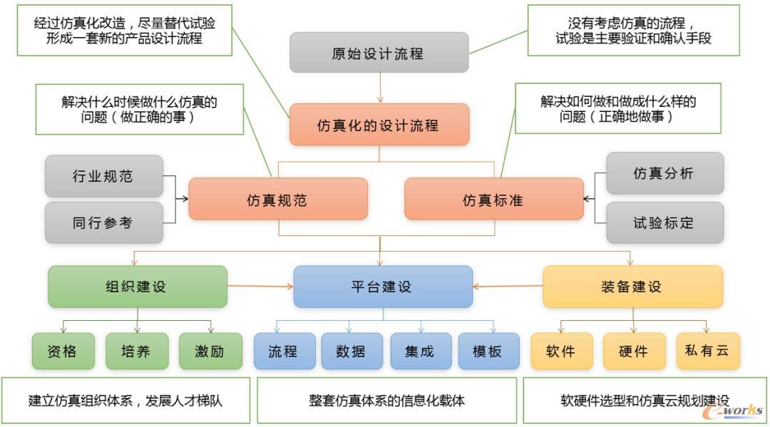 仿真体系建设路线