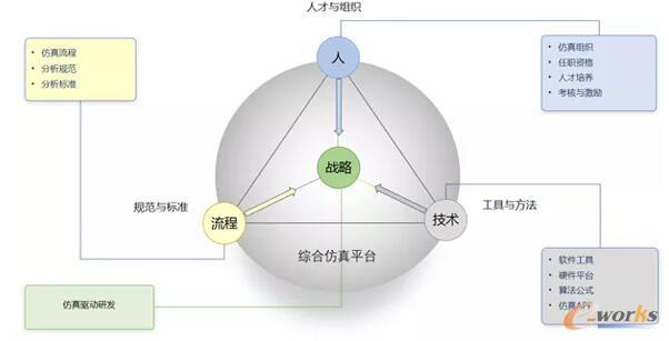 安世亚太综合仿真体系模型