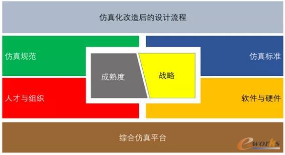 安世亚太综合仿真体系参考架构