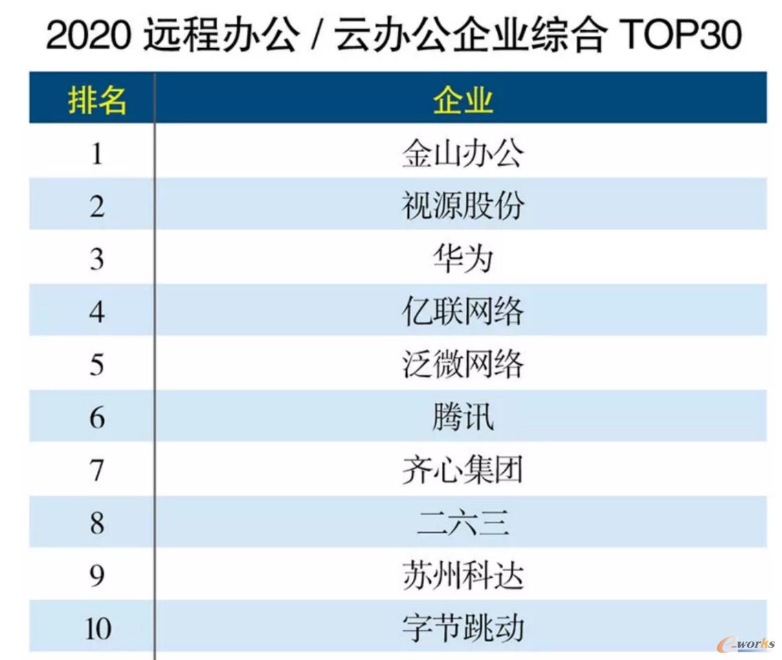 远程办公企业TOP30公布