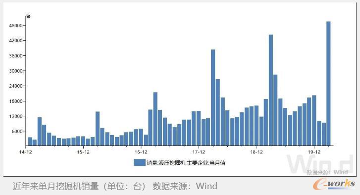 单月挖掘机销量