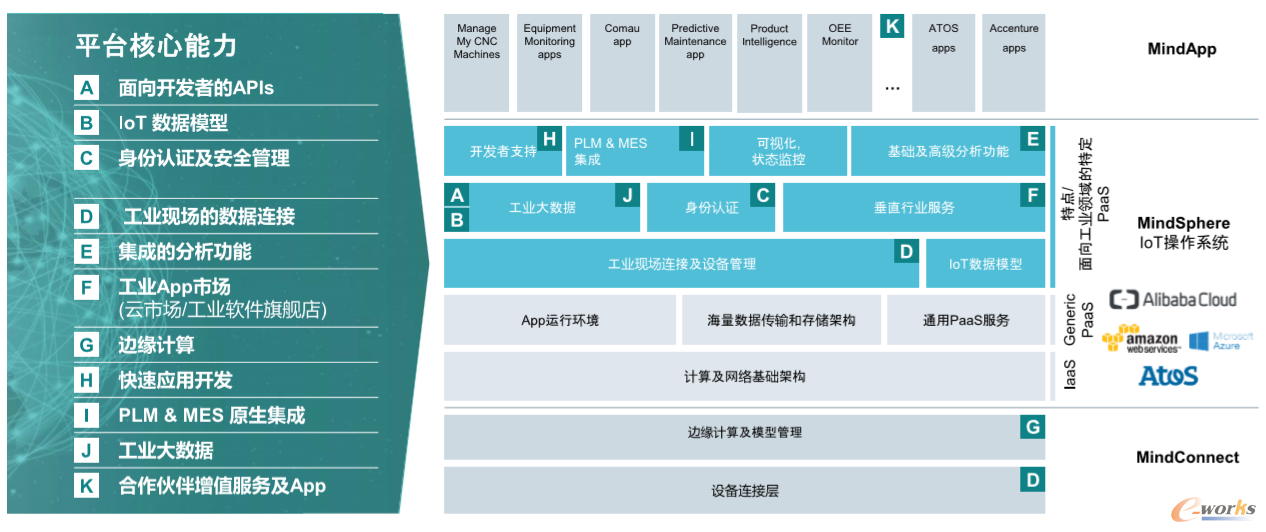 MindSphere平台总体架构