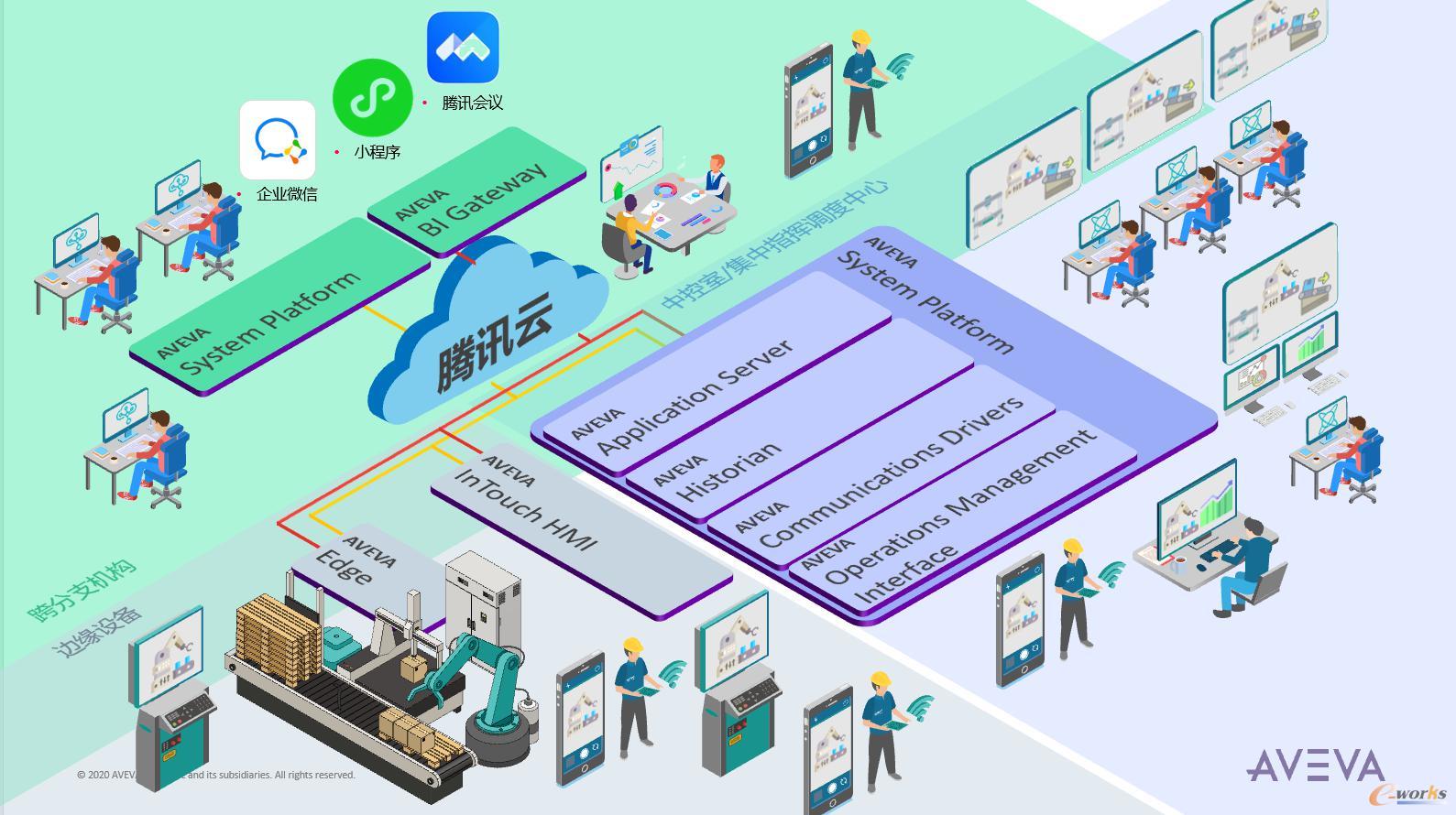 腾讯云工企制造数据智能形成联合解决方案