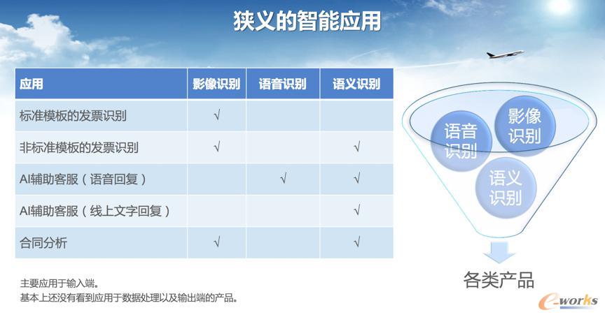 狭义的智能应用