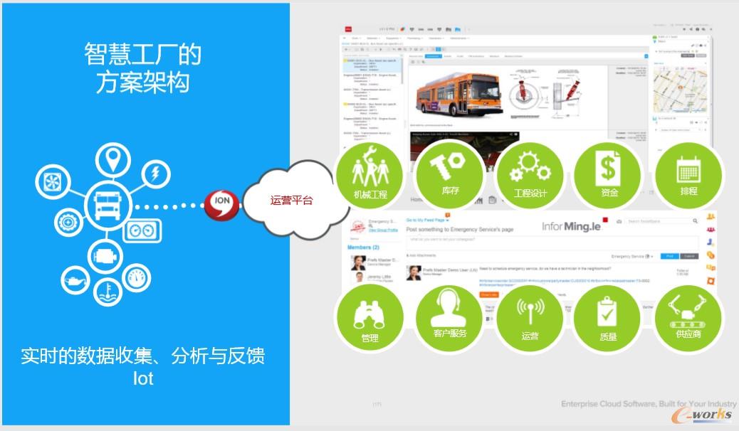 Infor智慧工廠的方案架構(gòu)