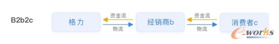 传统B2b2C
