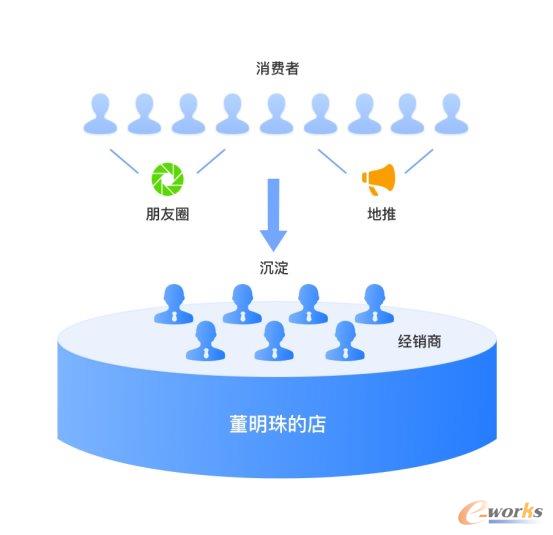 格力的直播分销模式