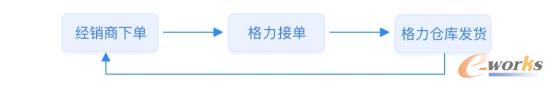 用于管理分销商业绩、返利，给经销商用的下单平台