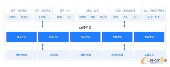 格力的销售渠道
