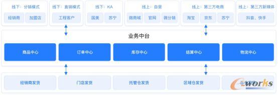 格力的销售渠道